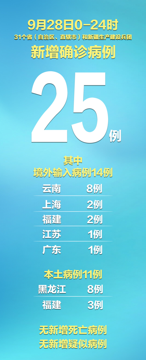 31省新增11例境外输入及15例无症状/31省区市新增15例境外输入确诊