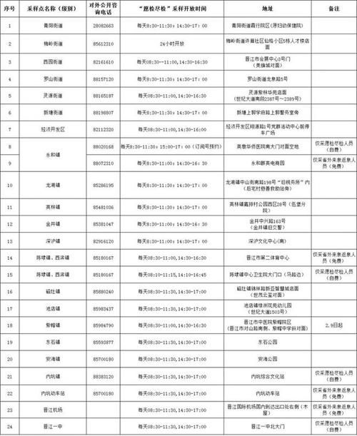 【福建省泉州市晋江市9月6日新增19例涉9省输入病例,泉州晋江确诊病例】