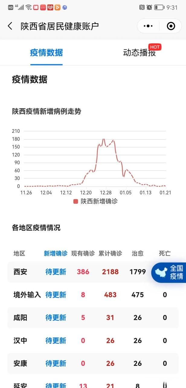 31省近5天最新疫情数据(31省最新疫情通报数据)