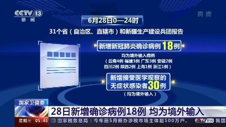31省份新增28例境外输入及28例无症状(31省区市新增28例境外输入确诊)