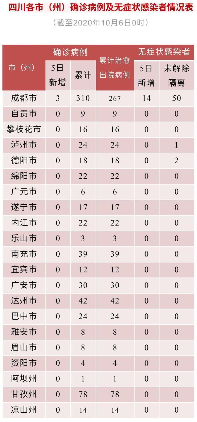 专家:四川省巴中市每年或现多个感染高峰_四川省巴中市肺炎确诊人数