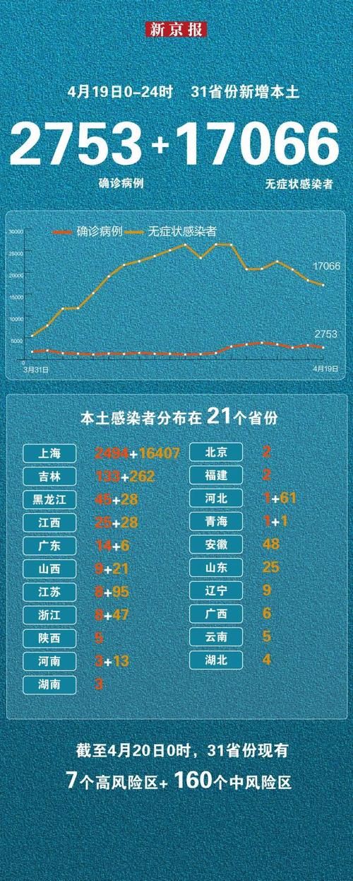  全国新增9例阳性感染者涉19省:全国新增确诊19例