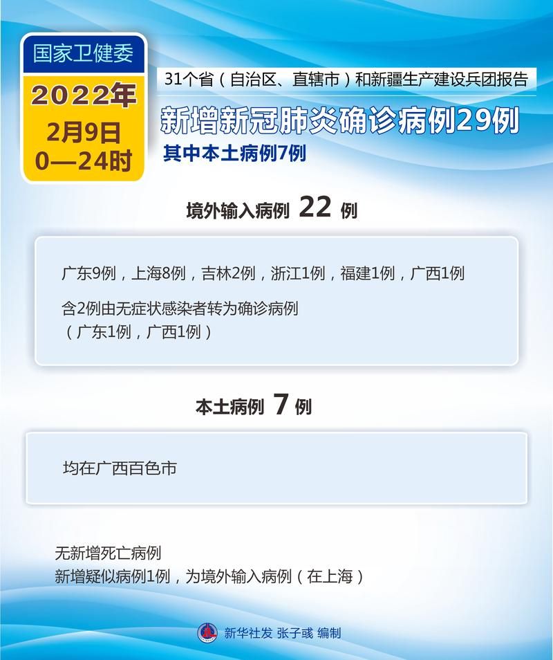 31省区市新增确诊19例含本土29例_31省区市新增本土确诊病例30例