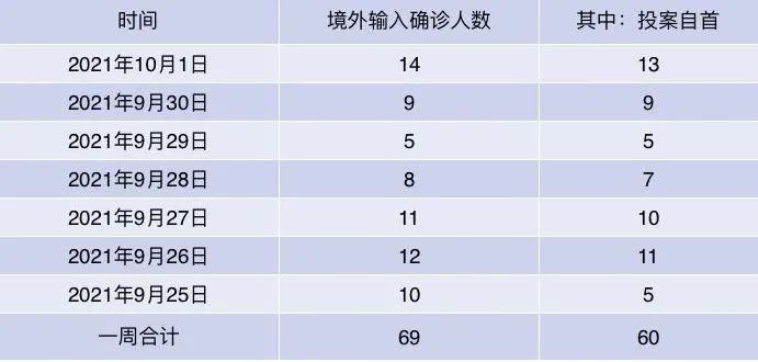 31个省份新增确诊28例均为境外输入/31个省区市新增确诊病例13例,均为境外输入