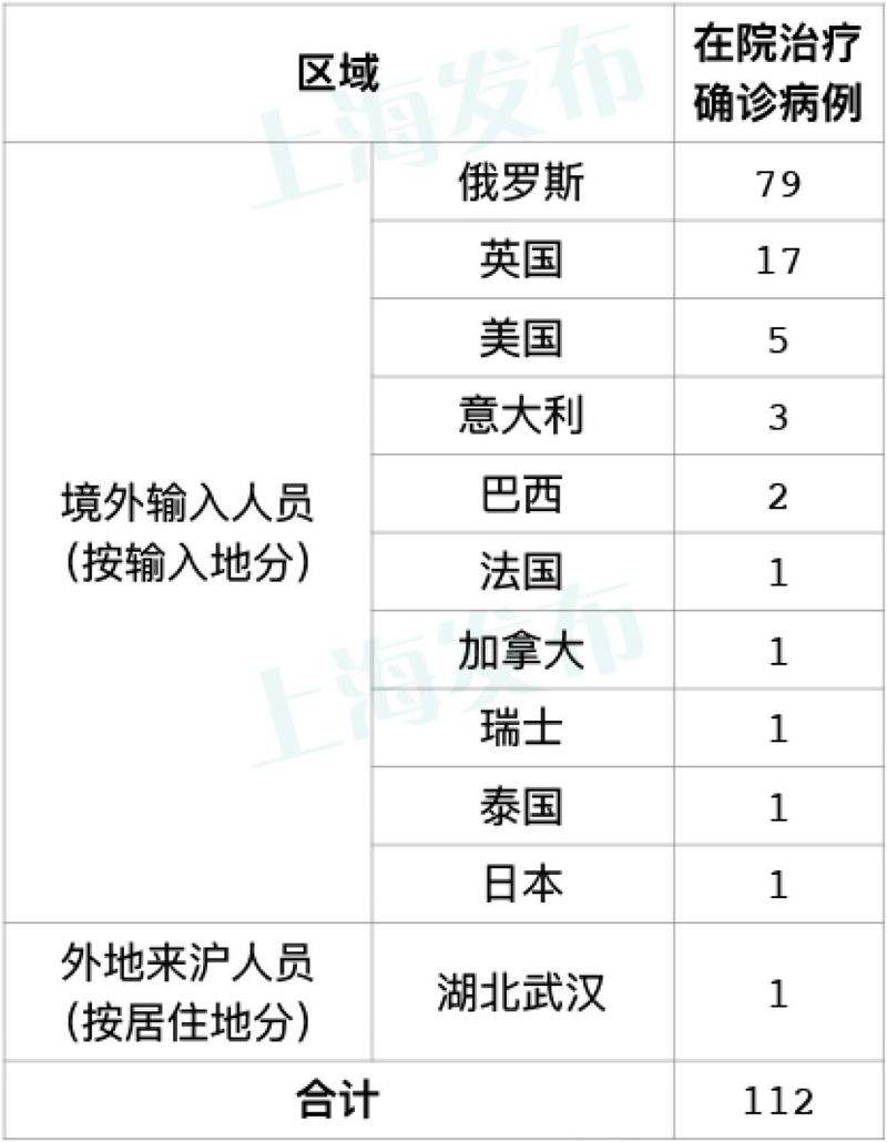 【31个省份新增18例境外输入涉9省市_31省区市新增33例境外输入】