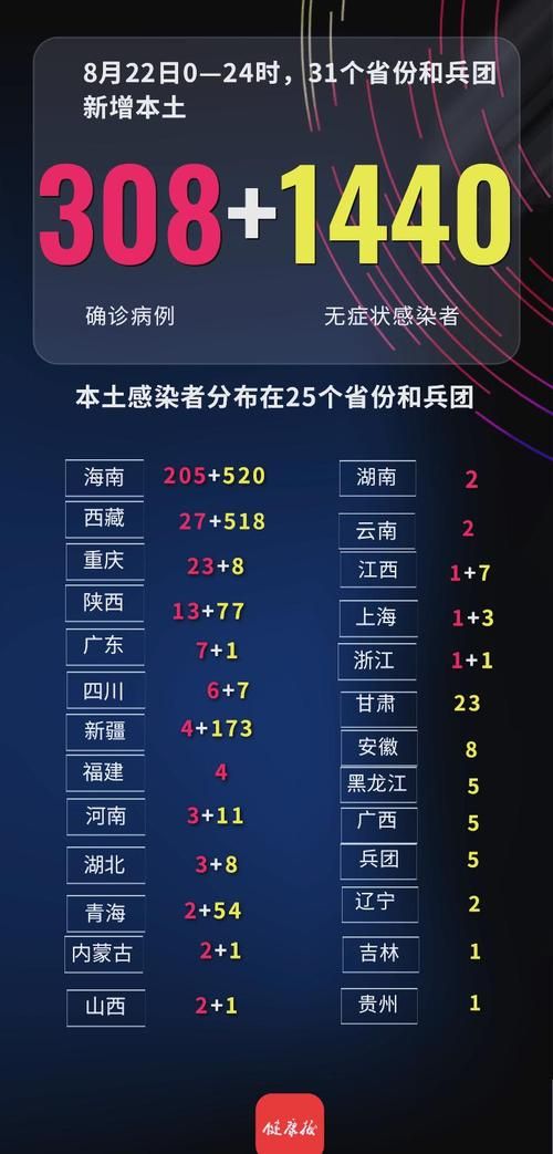 【31个省份新增确诊22例含本土21例,31个省份新增确诊22例含本土21例病例】