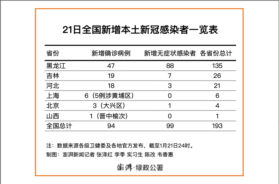 31省新增死亡病例21例黑龙江省黑河市爱辉区29例/黑龙江黑河新增一例