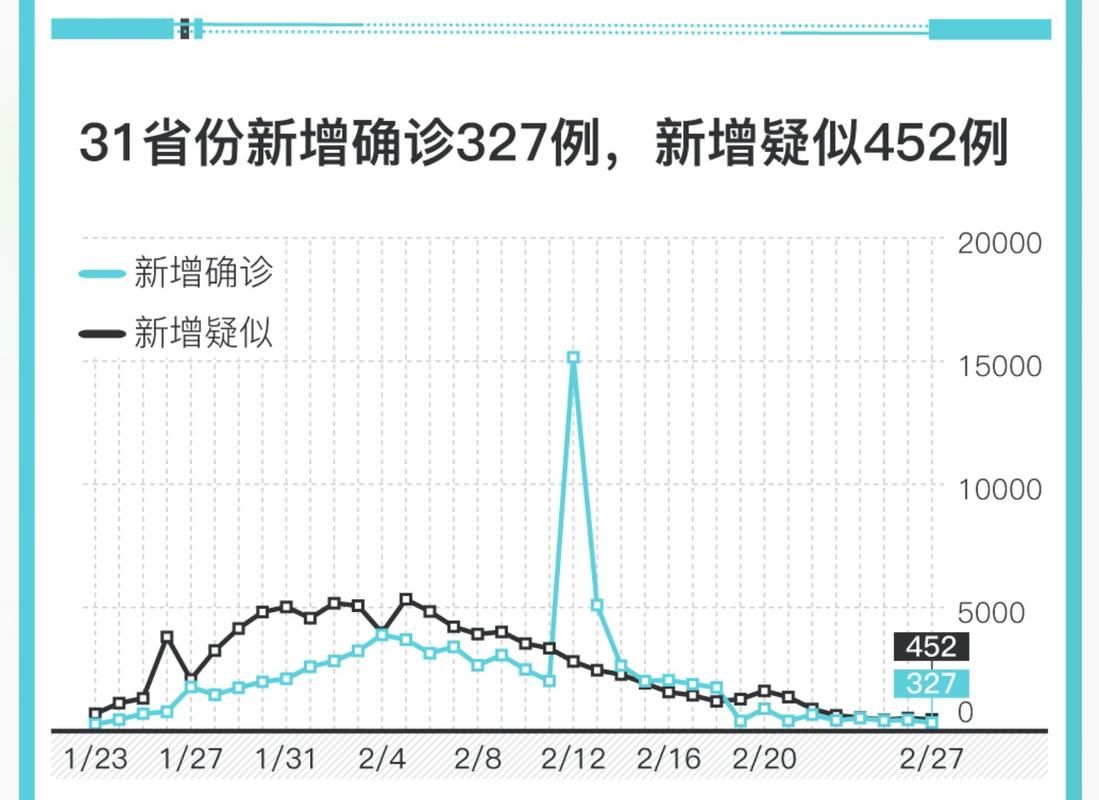 【31个省份新增8例本土确诊涉28省,31省份新增33例确诊其中本土19例】
