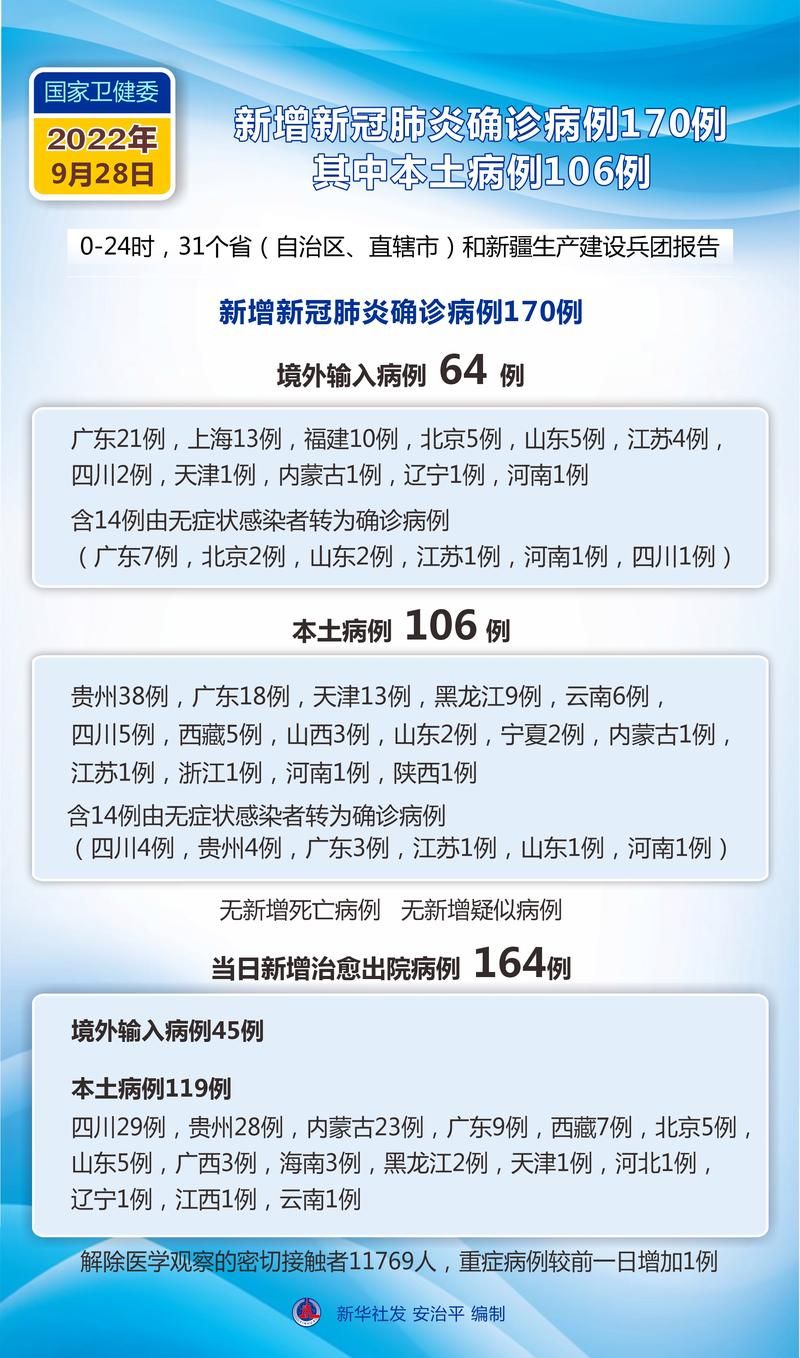  全球新增6例确诊其中本土28例:全球新增确诊多少例