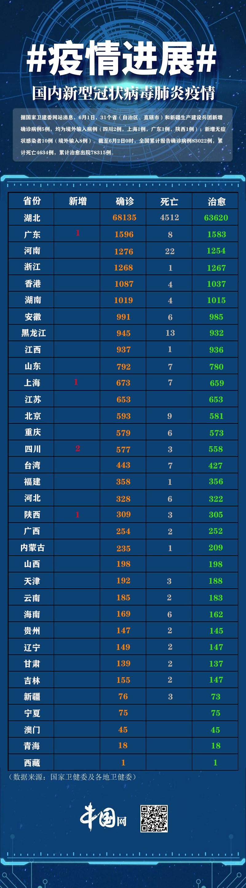 31省区市新增10例阳性感染者涉28省/31省区市新增19例确诊