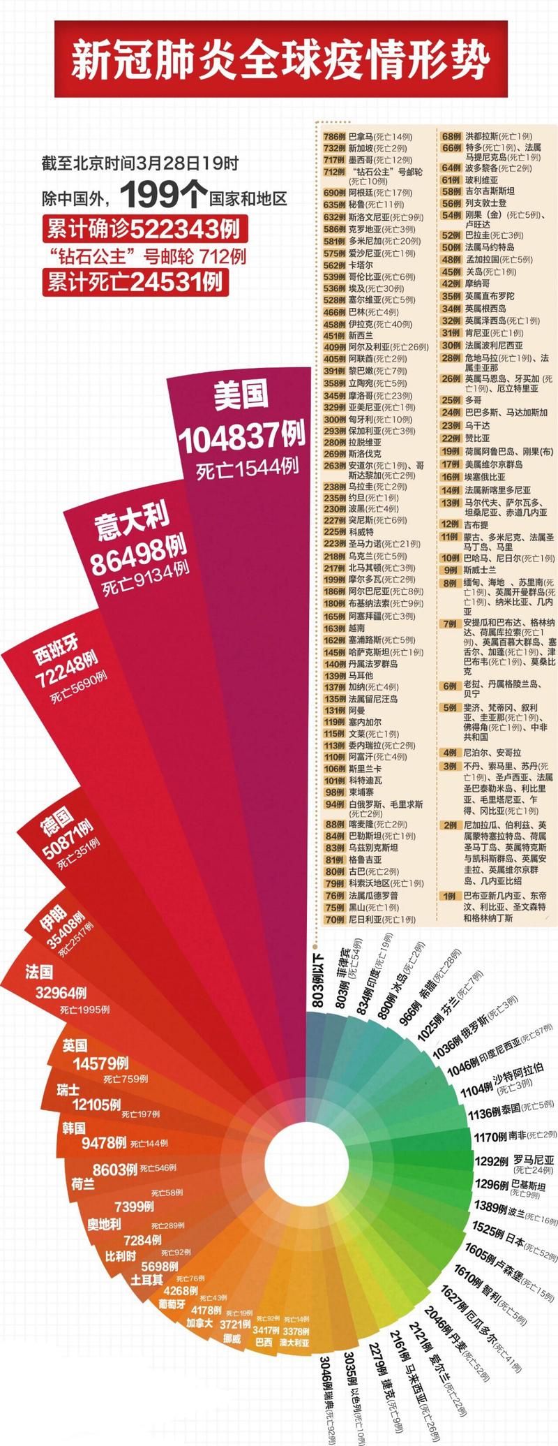 今日疫情全球新增情况(今日全球疫情新增病例)