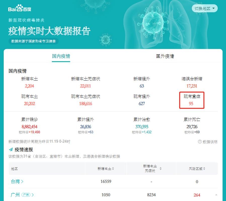 6地增15例重症/新增重症