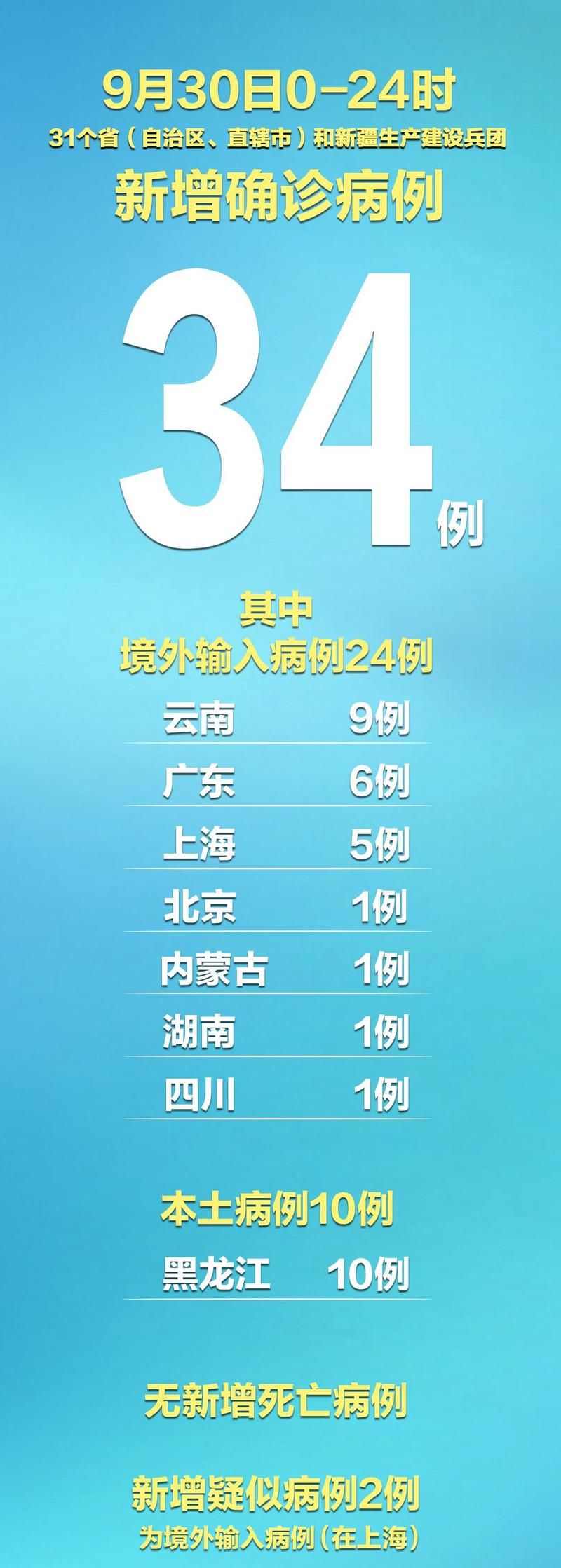 31省区市新增14例确诊其中本土24例_31省区市新增94例本土确诊