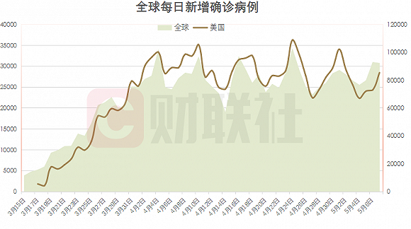 全球新增27例重症涉24省市/全球新增确诊超28万