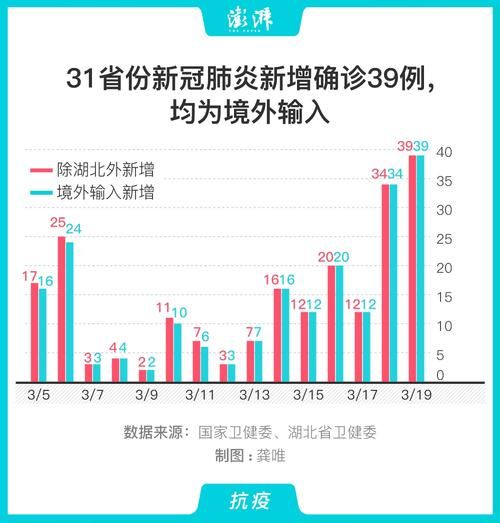 31省市新增境外输入4例/31省区市新增境外输入1