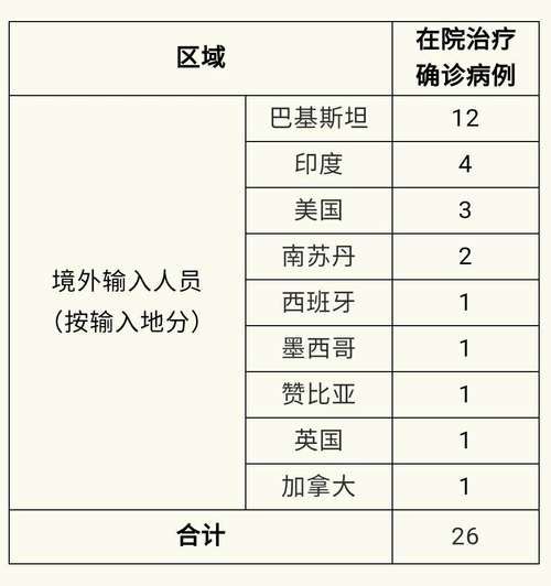 【全球新增1例均为境外输入,全球 新增】