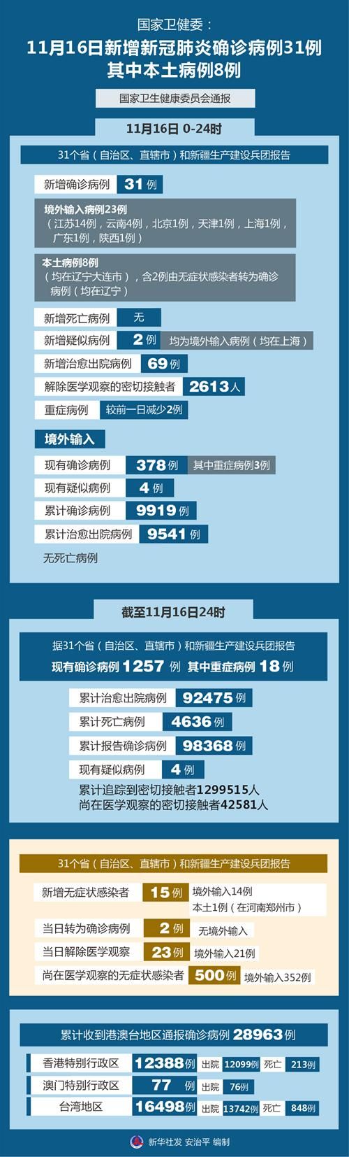 5地新增5例确诊其中本土16例/31省新增5例本土病例a