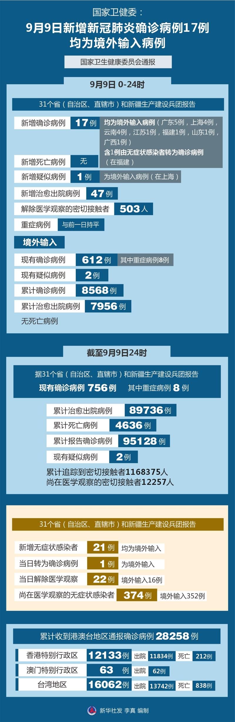 【全国新增确诊9例含本土16例,全国新增确诊病例19例】