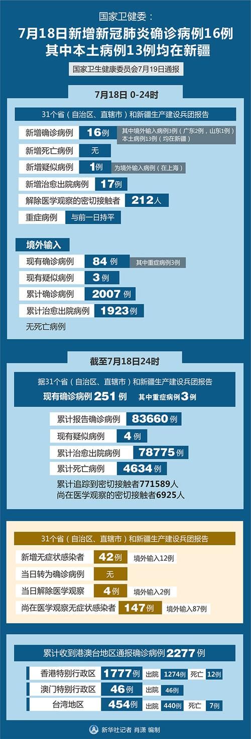 多地新增6例重症涉15省市/新增16例确诊病例省区