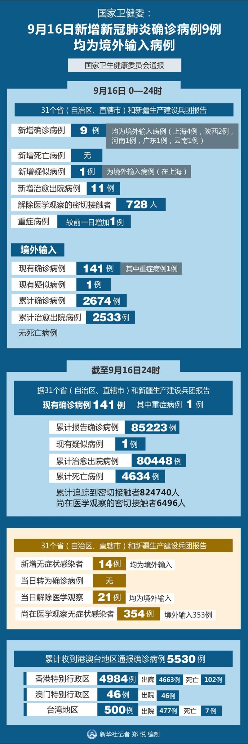 7地新增确诊9例均为境外输入:31省新增7例均为境外输入